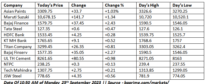 Data Of 10:50 AM of Monday 25th September 2023 || Source - bqprime.com/markets/ 